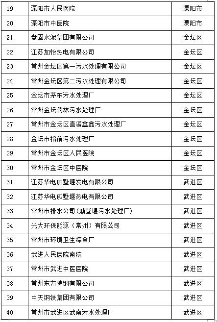 105家！江蘇常州2017重點(diǎn)排污單位名單